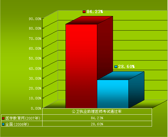 醫(yī)學教育網(wǎng)公衛(wèi)執(zhí)業(yè)助理醫(yī)師資格考試通過率對比圖