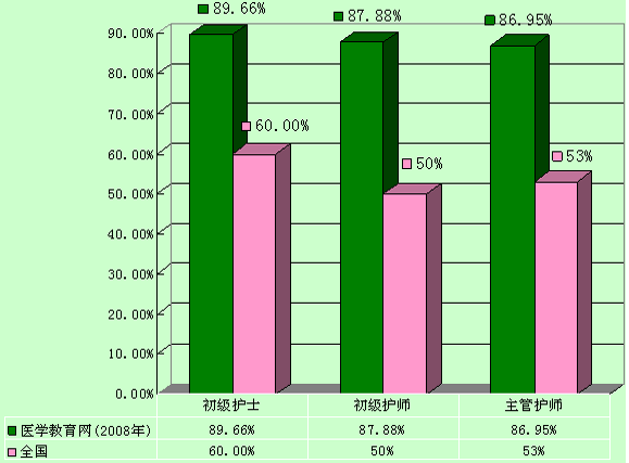 2007年護(hù)士/護(hù)師/主管護(hù)師考試輔導(dǎo)通過率( 柱狀對比圖 ) 