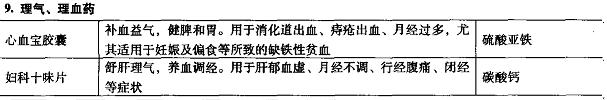 含有西藥組分的中成藥：內(nèi)科用藥（理氣、理血藥）