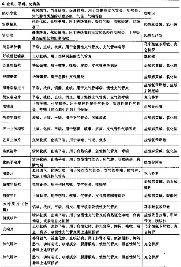 含有西藥組分的中成藥：內(nèi)科用藥（止咳、平喘、化痰藥）