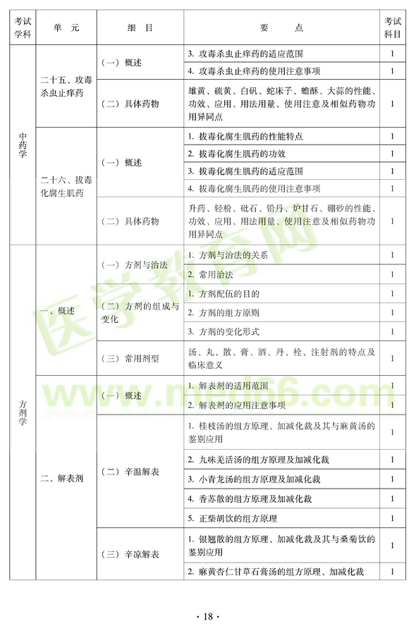 2012年中醫(yī)耳鼻喉科中級職稱考試大綱——基礎知識二十五、攻毒殺蟲止癢藥