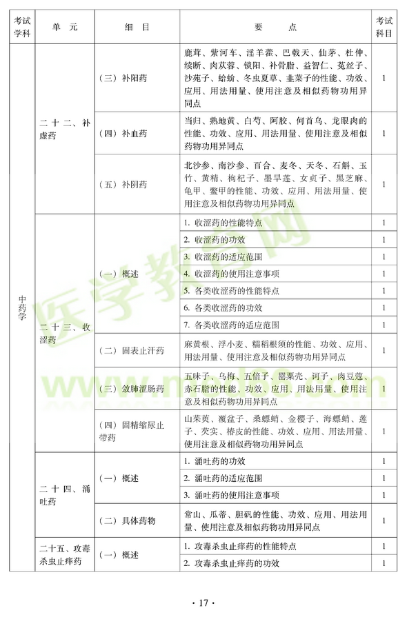 2012年中醫(yī)耳鼻喉科中級職稱考試大綱——基礎知識二十二、補虛藥