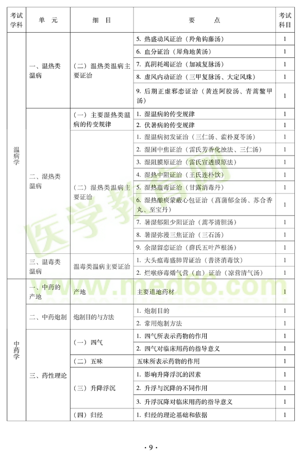 2012年中醫(yī)耳鼻喉科中級職稱考試大綱——基礎知識一、溫熱類溫病