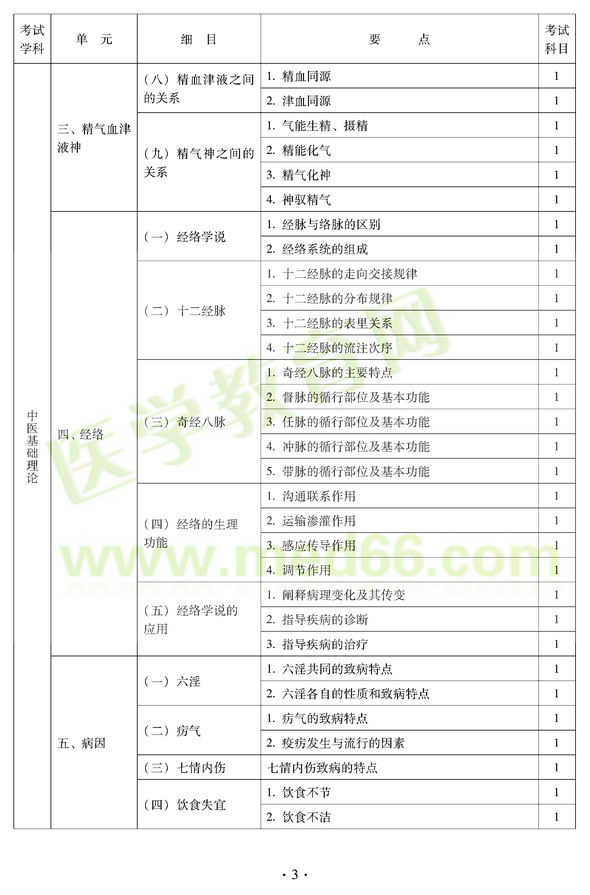 2012年中醫(yī)耳鼻喉科中級職稱考試大綱——基礎知識三、精氣血津液神