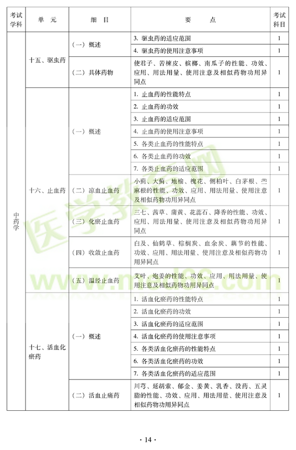 2012年中醫(yī)耳鼻喉科中級職稱考試大綱——基礎知識十五、驅蟲藥