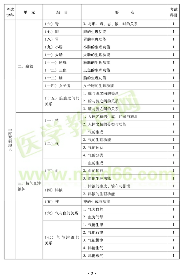 2012年中醫(yī)耳鼻喉科中級職稱考試大綱——基礎知識二、藏象