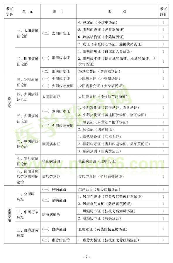 2012年中醫(yī)耳鼻喉科中級職稱考試大綱——基礎知識一、太陽病辨證論治