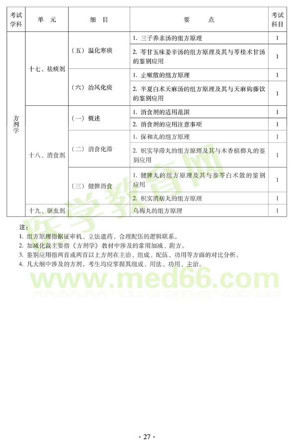 2012年中醫(yī)耳鼻喉科中級職稱考試大綱——基礎知識十七、祛痰劑