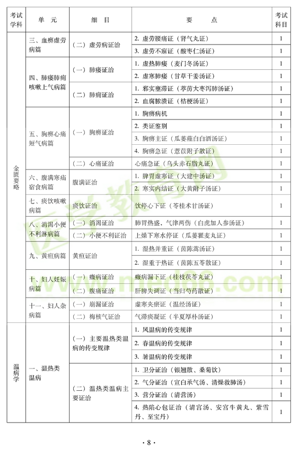2012年中醫(yī)耳鼻喉科中級職稱考試大綱——基礎知識三、血痹虛勞病篇