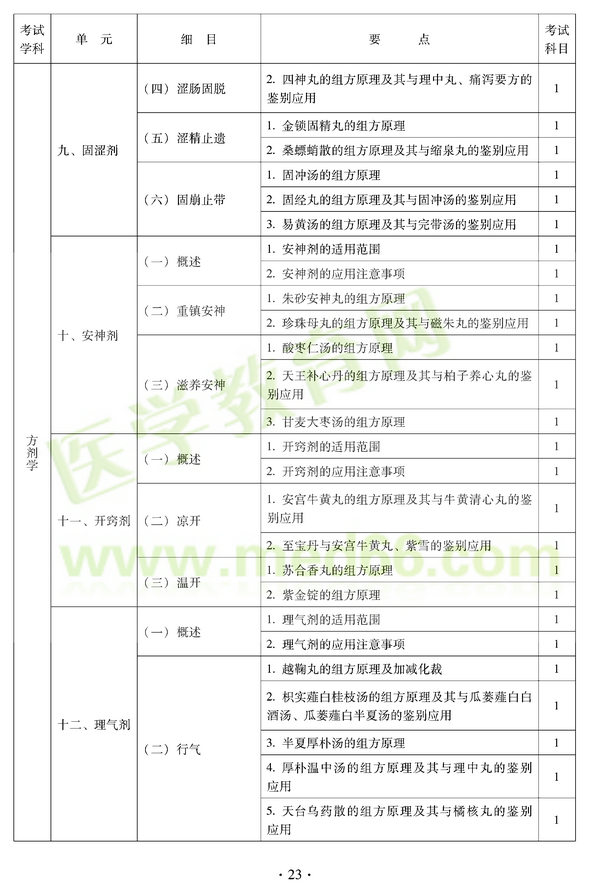 2012年中醫(yī)耳鼻喉科中級職稱考試大綱——基礎知識九、固澀劑