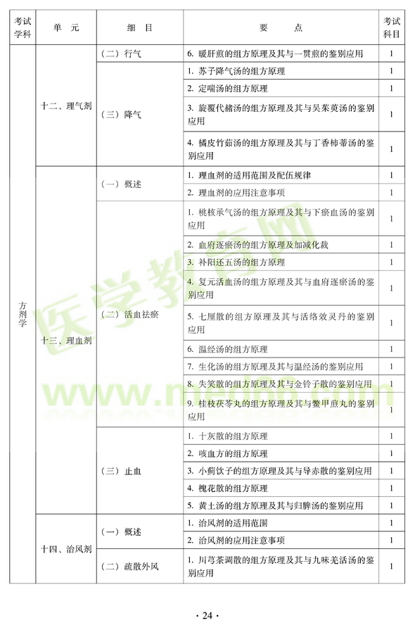 2012年中醫(yī)耳鼻喉科中級職稱考試大綱——基礎知識十二、理氣劑