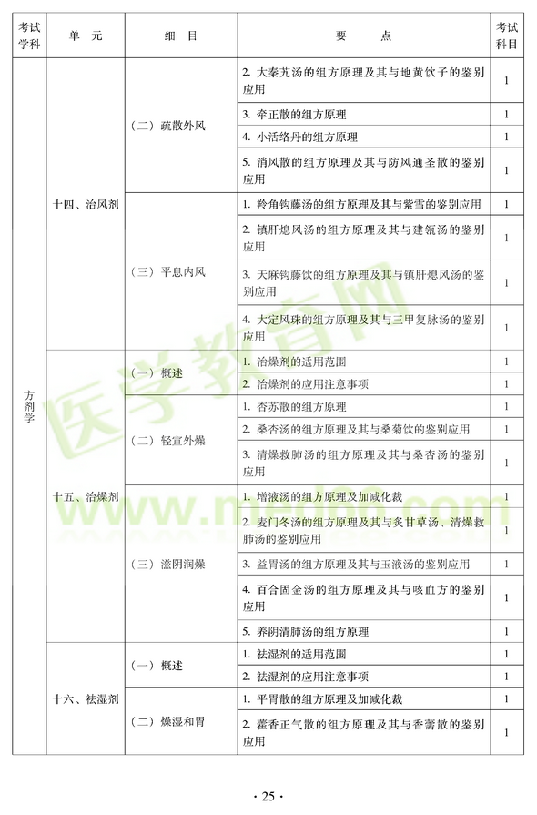 2012年中醫(yī)耳鼻喉科中級職稱考試大綱——基礎知識十四、治風劑