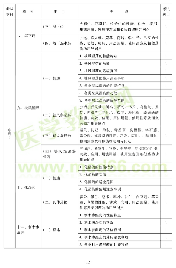 2012年中醫(yī)耳鼻喉科中級職稱考試大綱——基礎知識八、瀉下藥