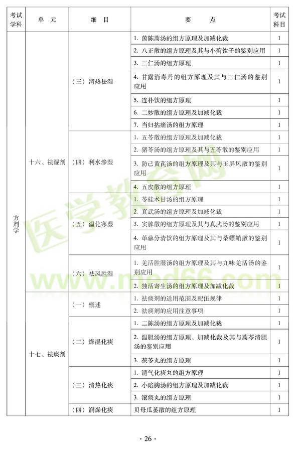 2012年中醫(yī)耳鼻喉科中級職稱考試大綱——基礎知識十六、祛濕劑