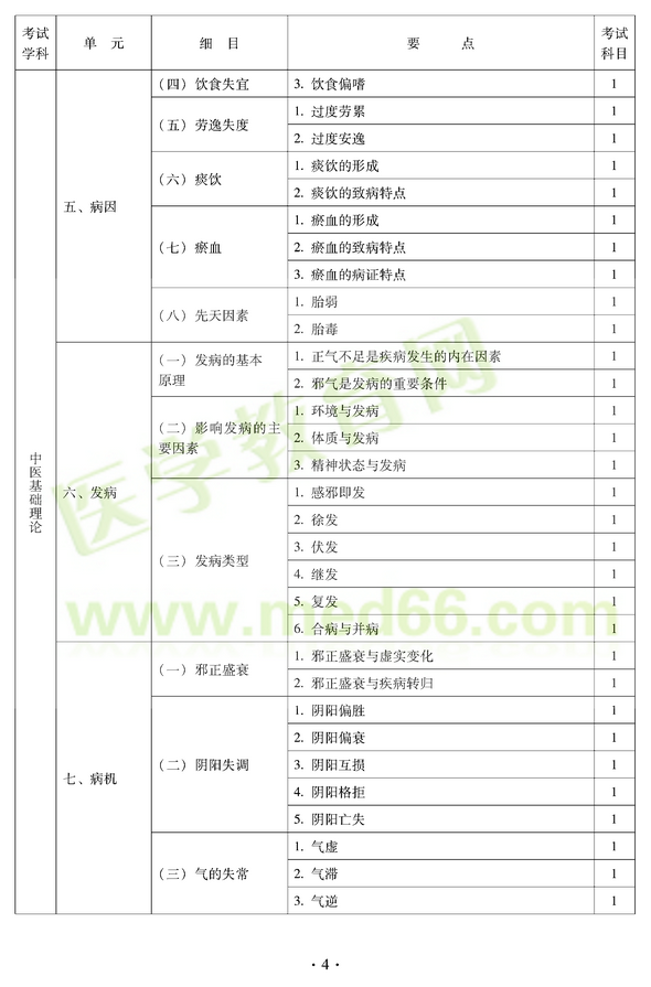 2012年中醫(yī)耳鼻喉科中級職稱考試大綱——基礎知識五、病因