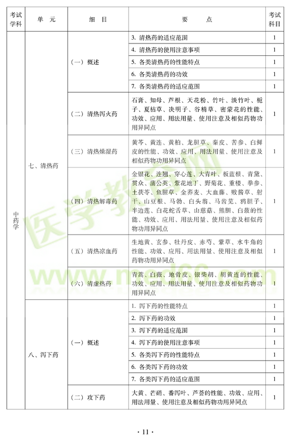 2012年中醫(yī)耳鼻喉科中級職稱考試大綱——基礎知識七、清熱藥
