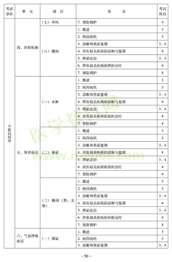 中醫(yī)內(nèi)科中級專業(yè)技術資格考試大綱——專業(yè)知識與專業(yè)實踐能力-腎系病癥