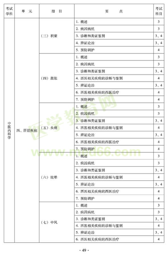 2012年中醫(yī)內(nèi)科中級專業(yè)技術資格考試大綱——專業(yè)知識與專業(yè)實踐能力-肝膽疾病