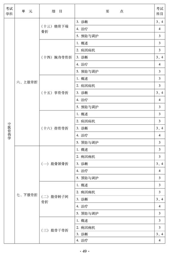 2012年中醫(yī)骨傷科中級專業(yè)技術(shù)資格考試大綱——專業(yè)知識與專業(yè)實(shí)踐能力（專業(yè)代碼328）