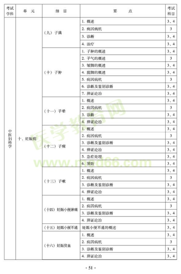 2012年中醫(yī)婦科中級(jí)專業(yè)技術(shù)資格考試大綱——專業(yè)知識(shí)與專業(yè)實(shí)踐能力（專業(yè)代碼331）