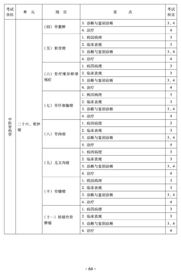 2012年中醫(yī)骨傷科中級專業(yè)技術(shù)資格考試大綱——專業(yè)知識與專業(yè)實(shí)踐能力（專業(yè)代碼328）