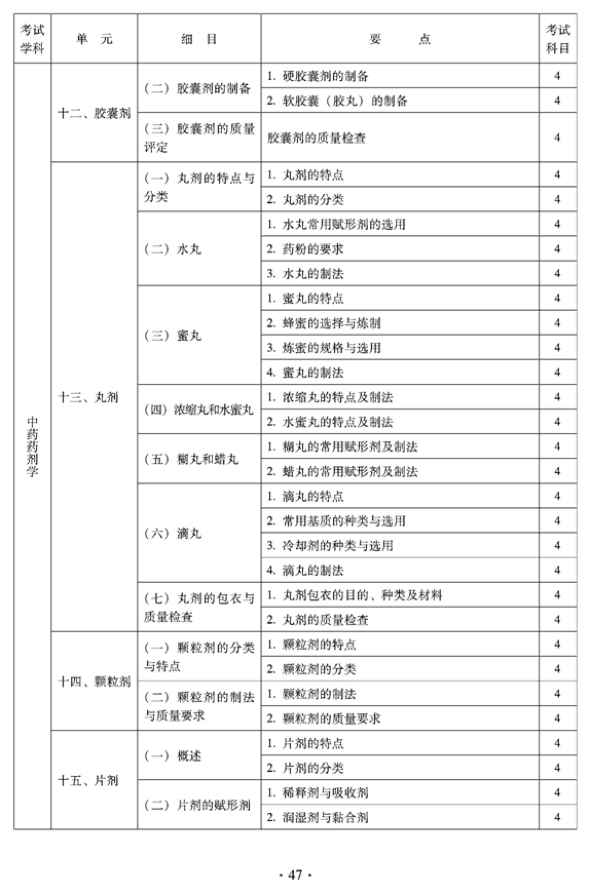 2012年臨床中藥中級(jí)專業(yè)技術(shù)資格考試大綱——中藥藥劑學(xué)