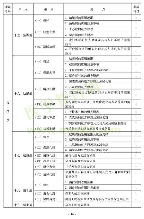 2012年全科醫(yī)學(xué)（中醫(yī)類）衛(wèi)生專業(yè)資格中級(jí)職稱考試大綱——方劑學(xué)