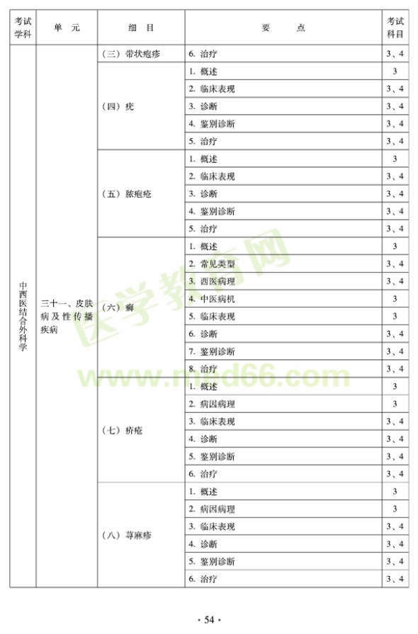 2012年中西醫(yī)結(jié)合外科中級(jí)專業(yè)技術(shù)資格考試大綱-專業(yè)知識(shí)與專業(yè)實(shí)踐能力