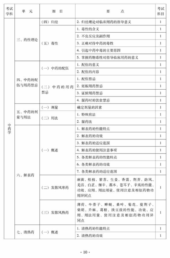 2012年中醫(yī)骨傷科中級專業(yè)技術(shù)資格考試大綱——基礎(chǔ)知識（專業(yè)代碼328）