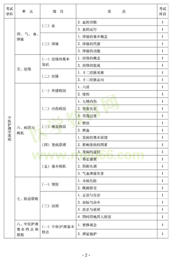 2012年中醫(yī)護理學初級師專業(yè)技術(shù)資格考試大綱——基礎(chǔ)知識（專業(yè)代碼204）