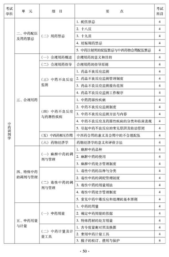 2012年臨床中藥中級(jí)專業(yè)技術(shù)資格考試大綱——中藥調(diào)劑學(xué)
