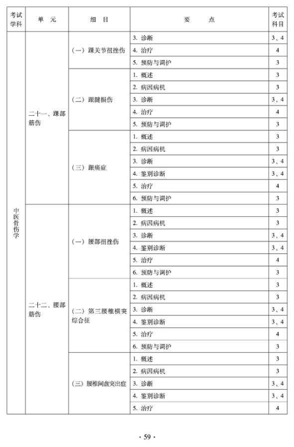 2012年中醫(yī)骨傷科中級專業(yè)技術(shù)資格考試大綱——專業(yè)知識與專業(yè)實(shí)踐能力（專業(yè)代碼328）