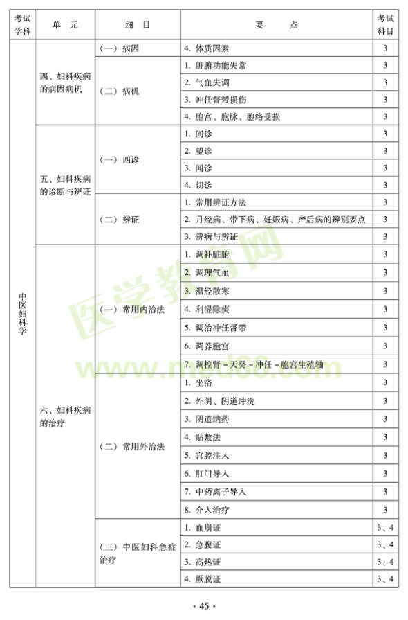 2012年中醫(yī)婦科中級(jí)專業(yè)技術(shù)資格考試大綱——專業(yè)知識(shí)與專業(yè)實(shí)踐能力（專業(yè)代碼331）