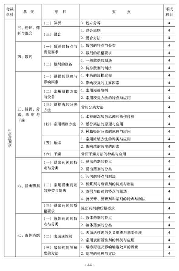2012年臨床中藥中級(jí)專業(yè)技術(shù)資格考試大綱——專業(yè)實(shí)踐能力——中藥藥劑學(xué)
