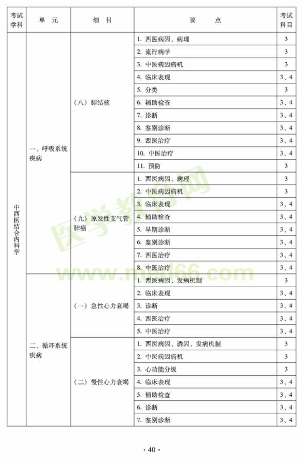 2012年中西醫(yī)結(jié)合內(nèi)科中級專業(yè)技術(shù)資格考試大綱——專業(yè)知識與專業(yè)實(shí)踐能力（專業(yè)代碼316）