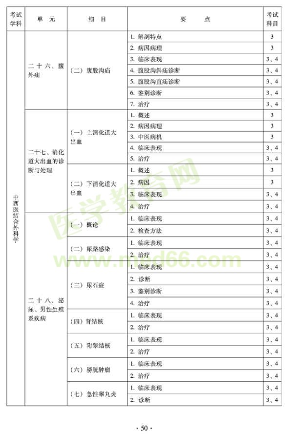 2012年中西醫(yī)結(jié)合外科中級(jí)專業(yè)技術(shù)資格考試大綱-專業(yè)知識(shí)與專業(yè)實(shí)踐能力