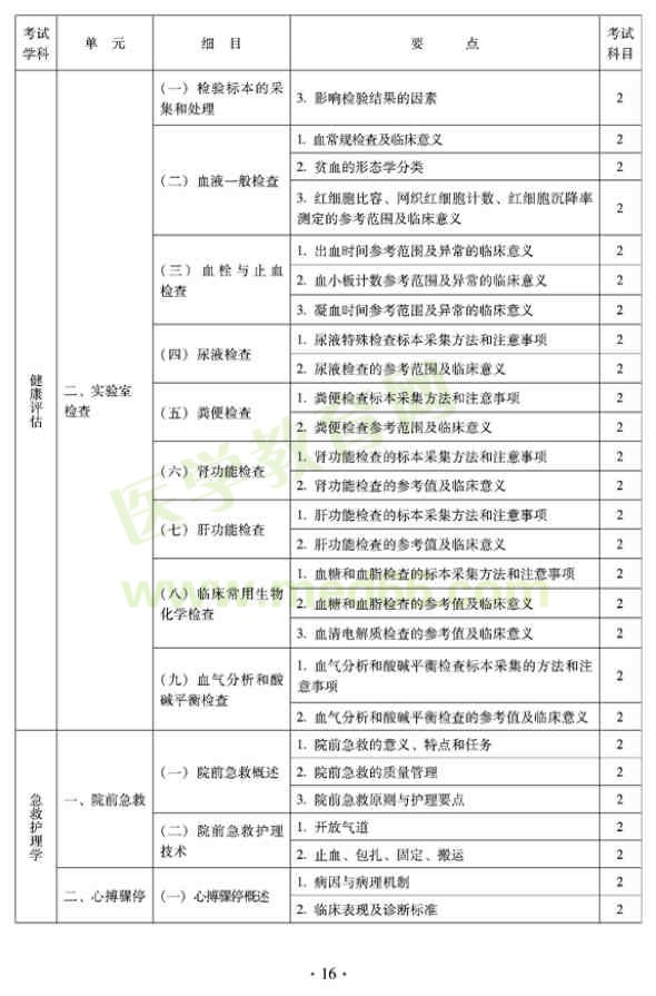 2012年中醫(yī)護理學初級師專業(yè)技術(shù)資格考試大綱——相關(guān)專業(yè)知識