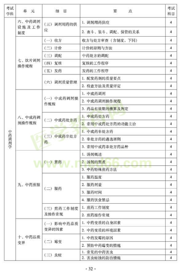 2012年臨床中藥初級(jí)士專業(yè)技術(shù)資格考試大綱——專業(yè)實(shí)踐能力
