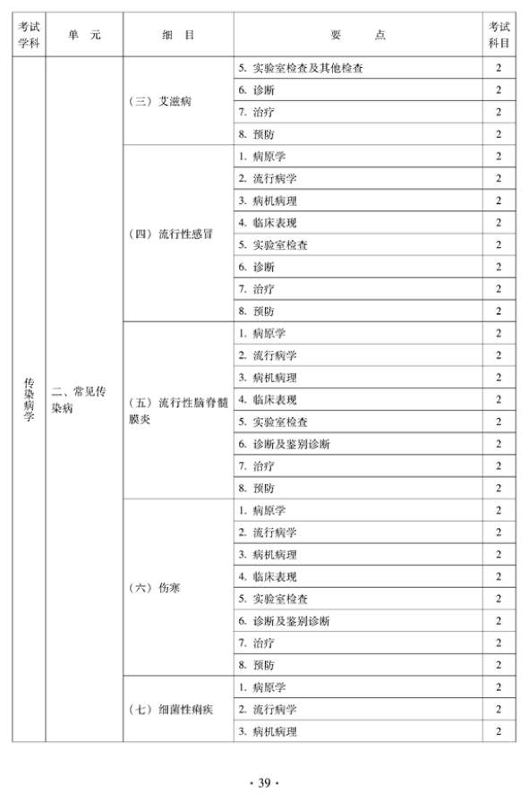 2012年中醫(yī)骨傷科中級(jí)專業(yè)技術(shù)資格考試大綱——相關(guān)專業(yè)知識(shí)（專業(yè)代碼328）