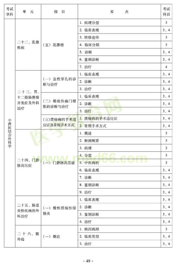 中西醫(yī)結(jié)合外科中級(jí)專業(yè)技術(shù)資格考試大綱-專業(yè)知識(shí)與專業(yè)實(shí)踐能力