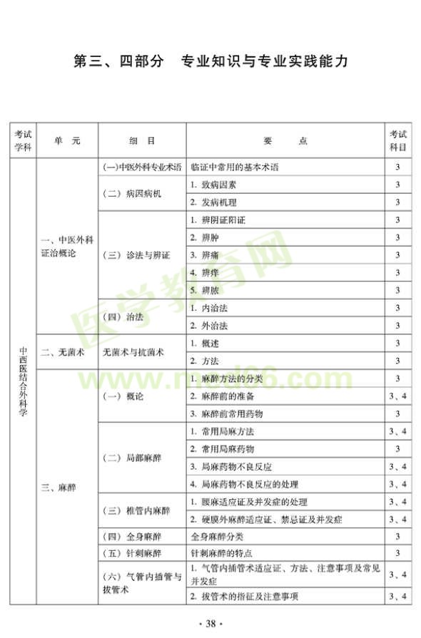 2012年中西醫(yī)結(jié)合外科中級(jí)考試大綱-專業(yè)知識(shí)與專業(yè)實(shí)踐能力