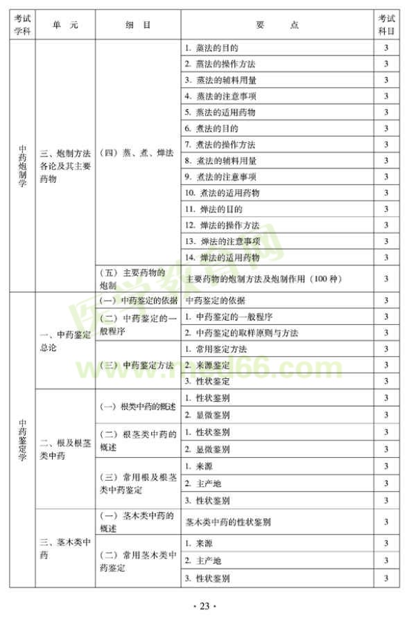 2012年臨床中藥初級士專業(yè)技術資格考試大綱——專業(yè)知識（專業(yè)代碼102）