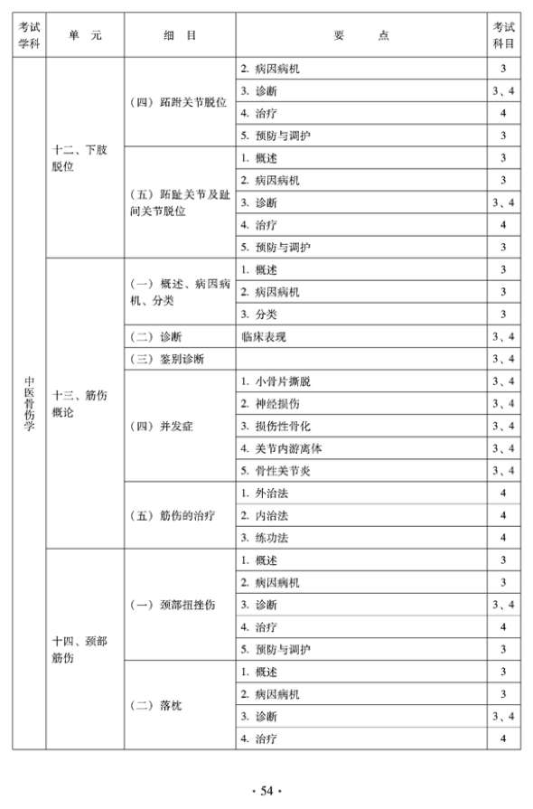 2012年中醫(yī)骨傷科中級專業(yè)技術(shù)資格考試大綱——專業(yè)知識與專業(yè)實(shí)踐能力（專業(yè)代碼328）