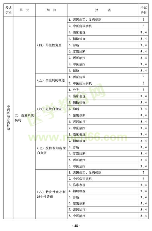 2012年中西醫(yī)結(jié)合內(nèi)科中級專業(yè)技術(shù)資格考試大綱——專業(yè)知識與專業(yè)實(shí)踐能力（專業(yè)代碼316）