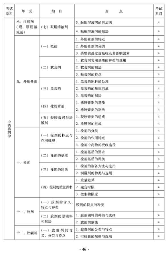 2012年臨床中藥中級(jí)專業(yè)技術(shù)資格考試大綱——中藥藥劑學(xué)