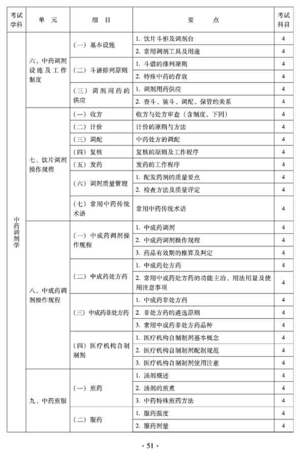 2012年臨床中藥中級(jí)專業(yè)技術(shù)資格考試大綱——中藥調(diào)劑學(xué)
