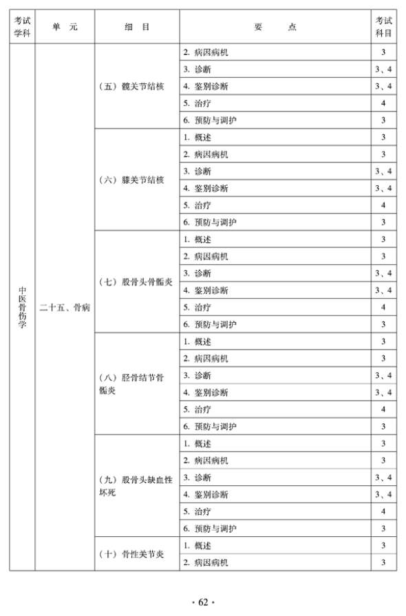 2012年中醫(yī)骨傷科中級專業(yè)技術(shù)資格考試大綱——專業(yè)知識與專業(yè)實(shí)踐能力（專業(yè)代碼328）