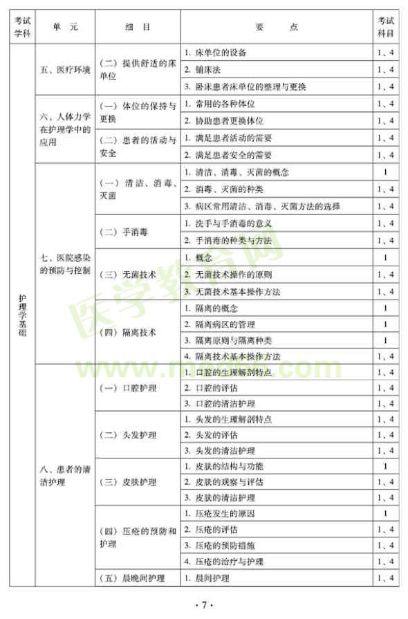 2012年中醫(yī)護理學初級師專業(yè)技術(shù)資格考試大綱——基礎(chǔ)知識