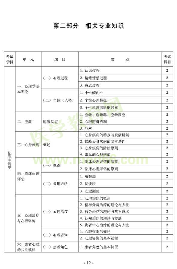 2012年中醫(yī)護理初級師專業(yè)技術(shù)資格考試大綱——相關(guān)專業(yè)知識（專業(yè)代碼204）