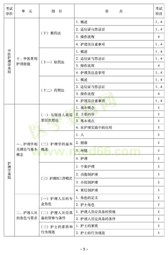 2012年中醫(yī)護理學初級師專業(yè)技術(shù)資格考試大綱——基礎(chǔ)知識